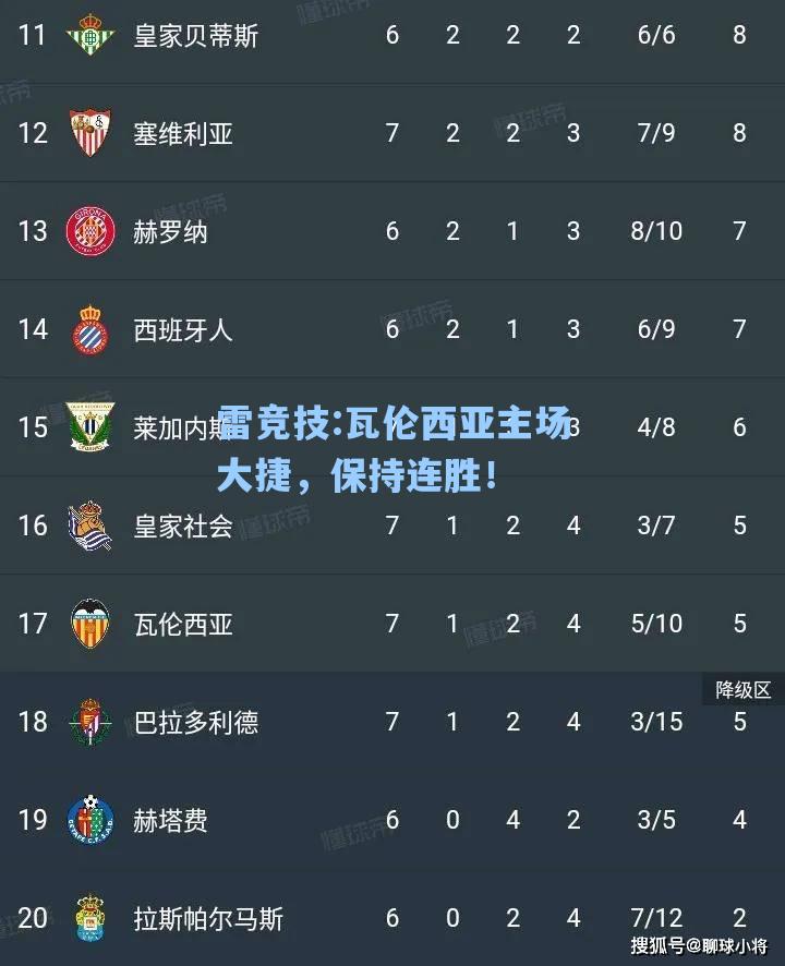 瓦伦西亚主场大捷，保持连胜！