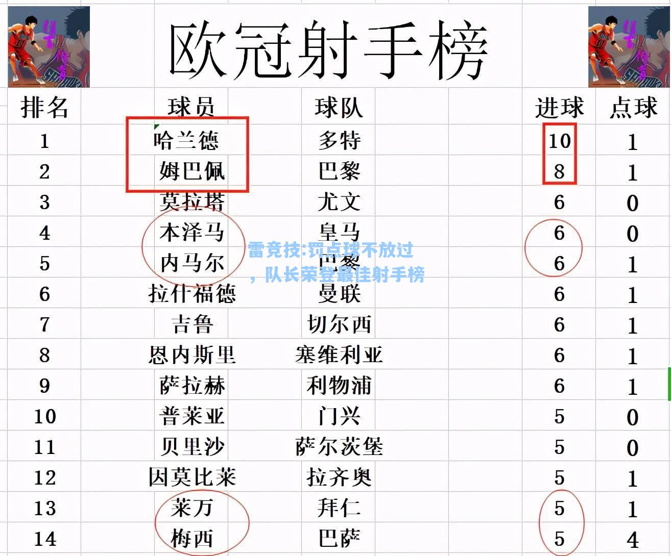 罚点球不放过，队长荣登最佳射手榜