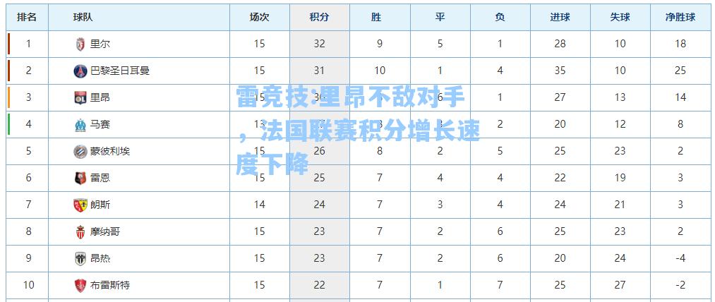 里昂不敌对手，法国联赛积分增长速度下降