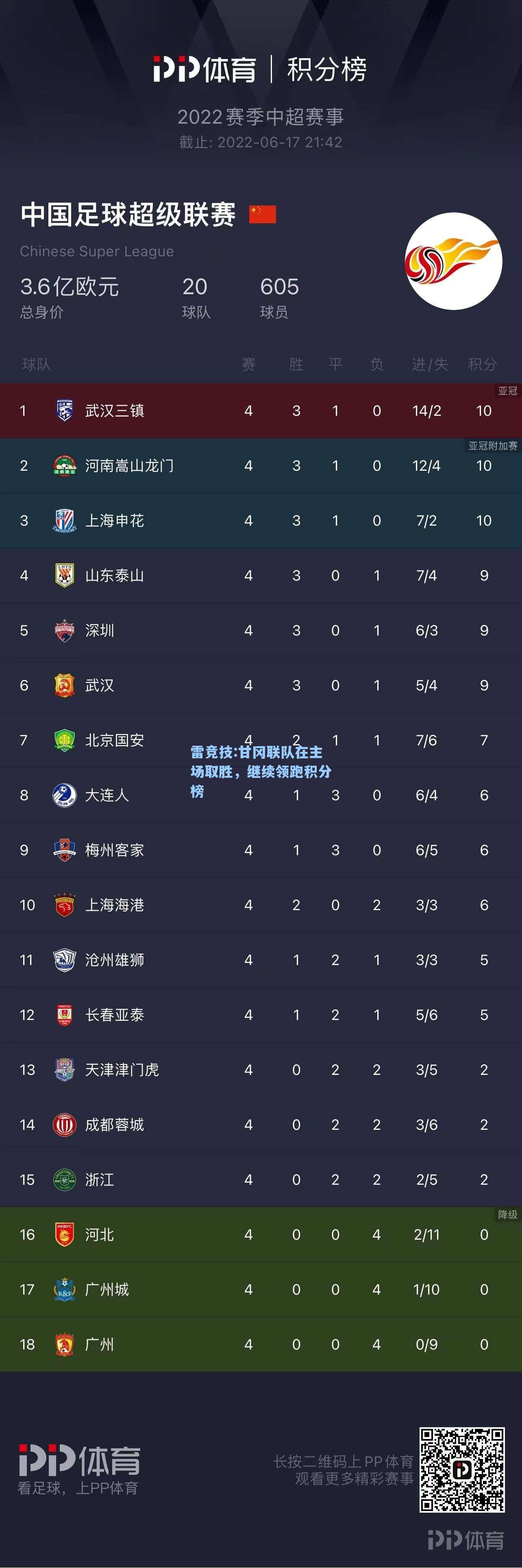 甘冈联队在主场取胜，继续领跑积分榜
